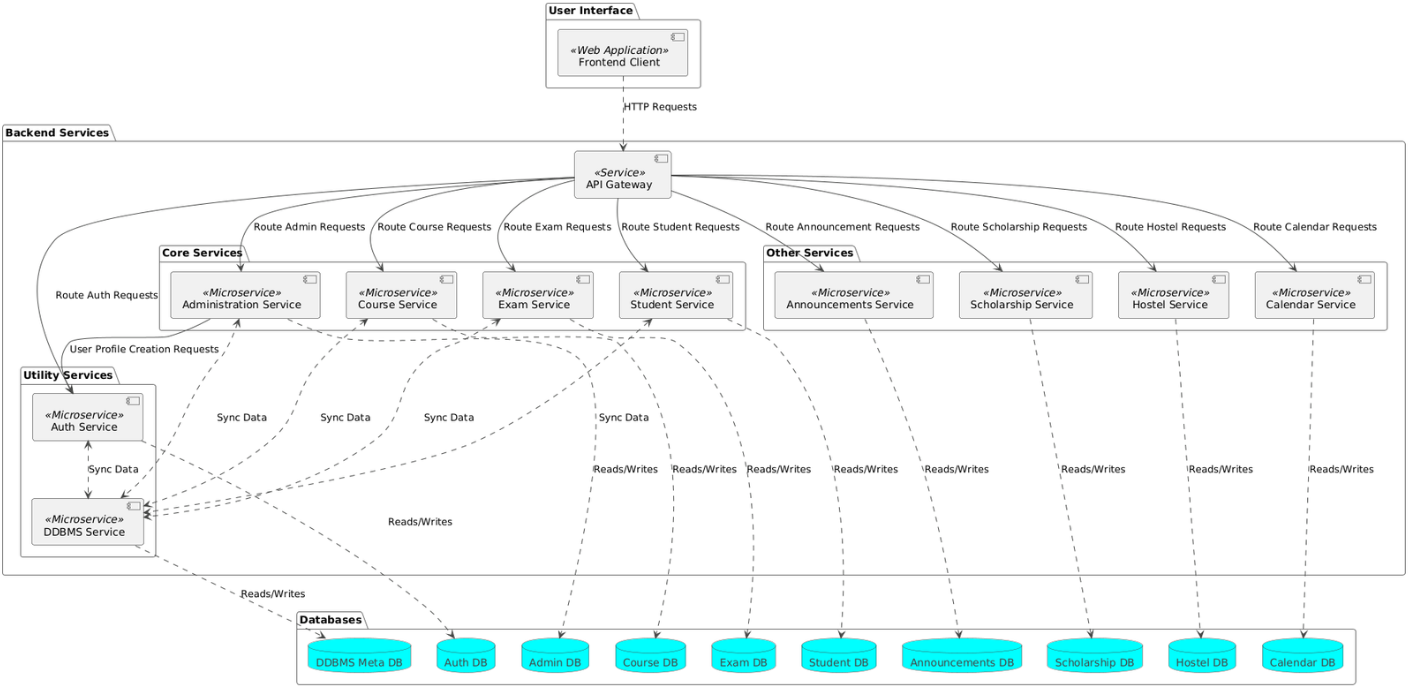 Microservices Architecture