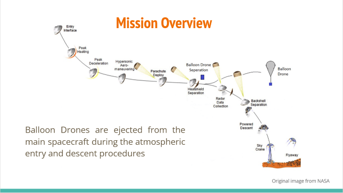 Mission Overview
