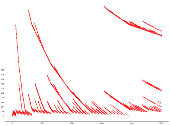Chaotic Graph Patterns