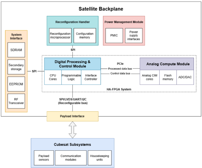 HA-FPGA Architecture Diagram