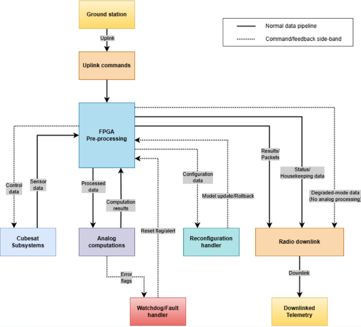 Satellite Data Processing