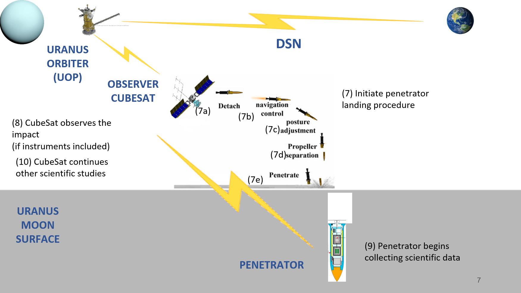 Impactor Mission ConOps