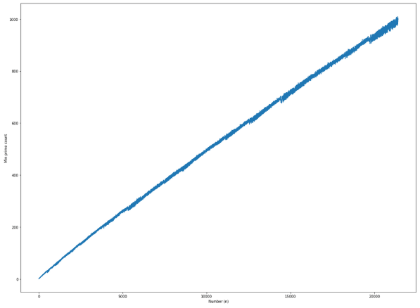 Prime Count Analysis 20000+