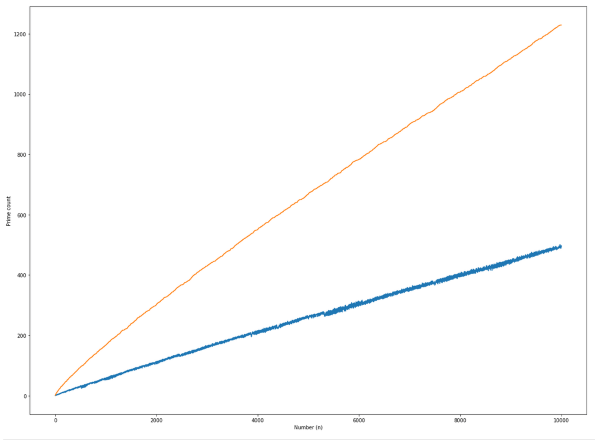Prime Count Comparison 10000