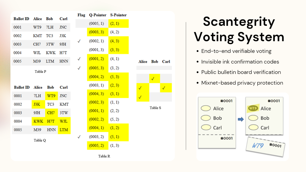 Scantegrity Ballot System