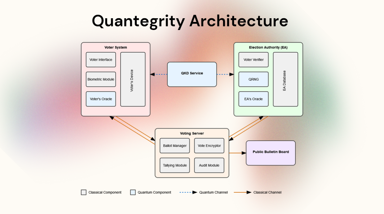 Quantegrity System Architecture
